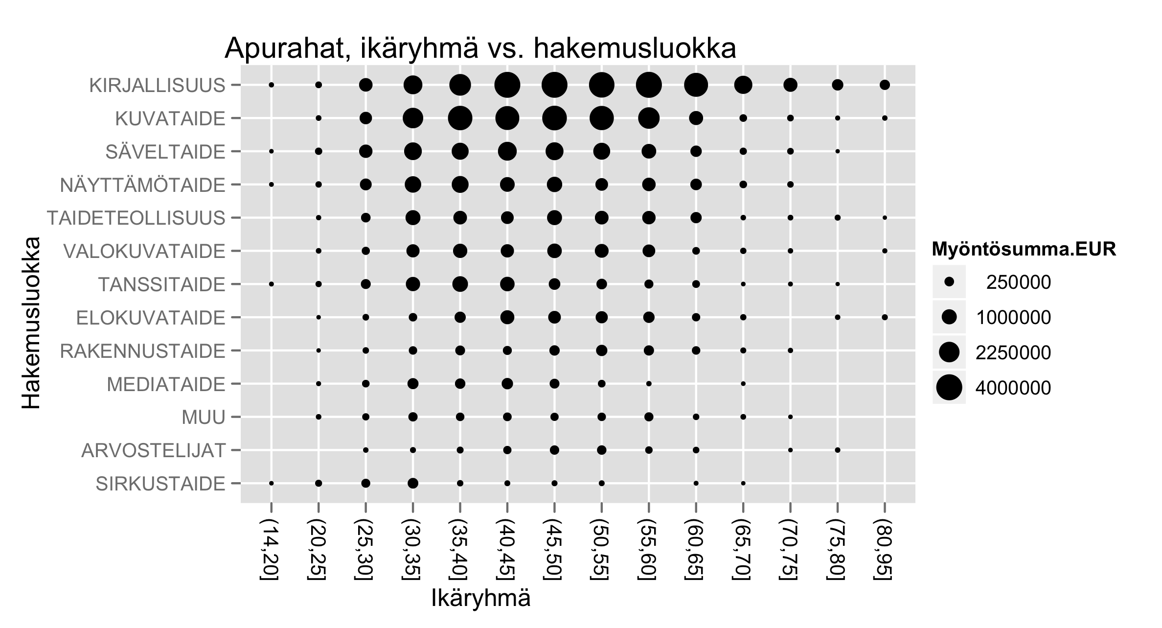 Ns. balloon plot -tyyppinen kaavio, jossa x-akselilla hakijoiden ikäryhmä, y-akselilla hakemuksen luokka ja pallon koko kuvaa myöntösummaa